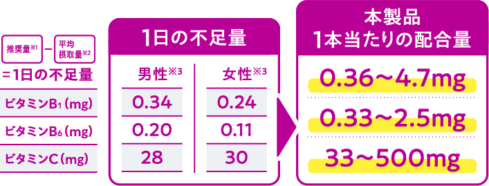 １日の不足量グラフ、本製品の１本当たりの配合量グラフ